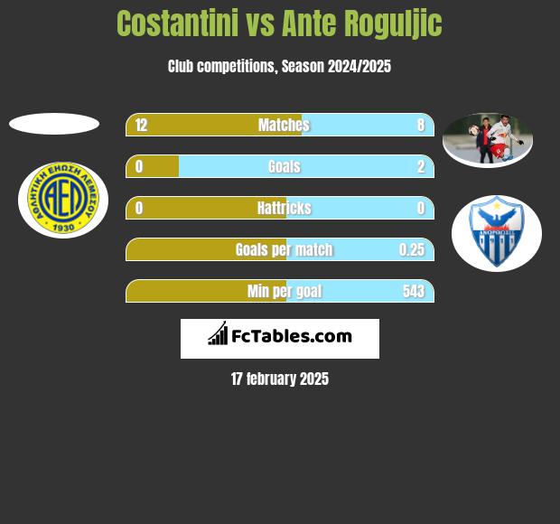 Costantini vs Ante Roguljic h2h player stats