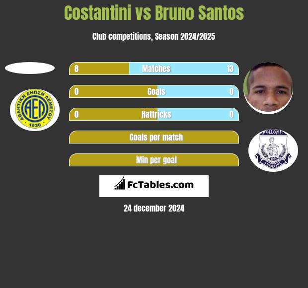 Costantini vs Bruno Santos h2h player stats