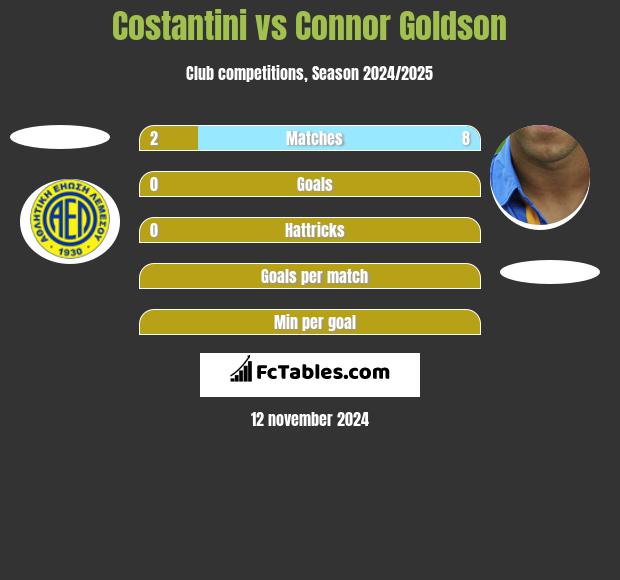 Costantini vs Connor Goldson h2h player stats