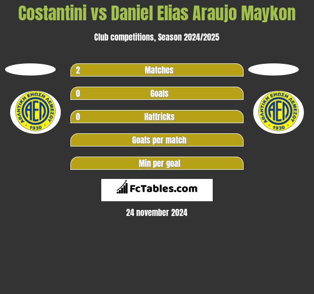 Costantini vs Daniel Elias Araujo Maykon h2h player stats