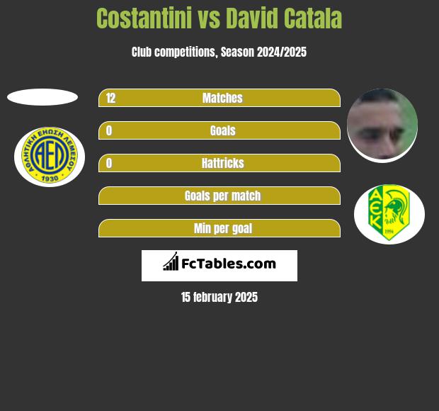 Costantini vs David Catala h2h player stats