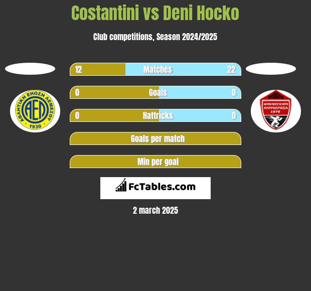 Costantini vs Deni Hocko h2h player stats