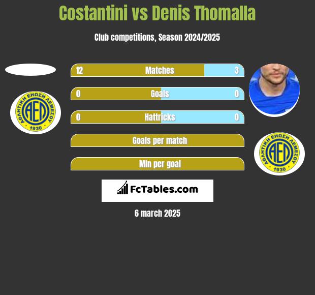 Costantini vs Denis Thomalla h2h player stats