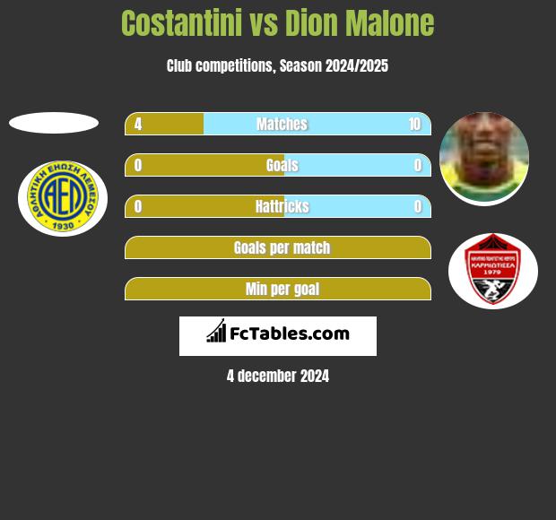 Costantini vs Dion Malone h2h player stats