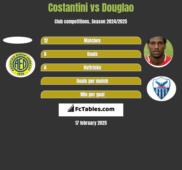 Costantini vs Douglao h2h player stats