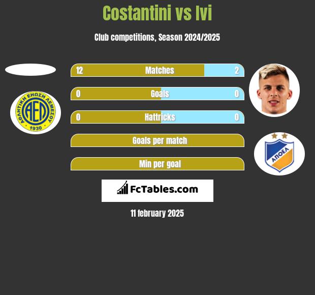 Costantini vs Ivi h2h player stats