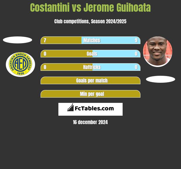 Costantini vs Jerome Guihoata h2h player stats