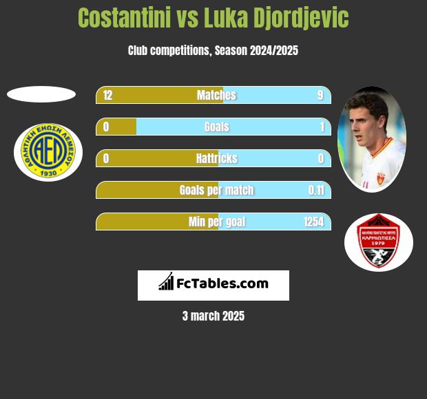 Costantini vs Luka Djordjević h2h player stats