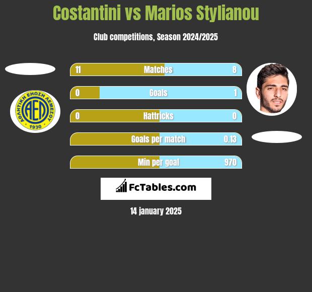 Costantini vs Marios Stylianou h2h player stats