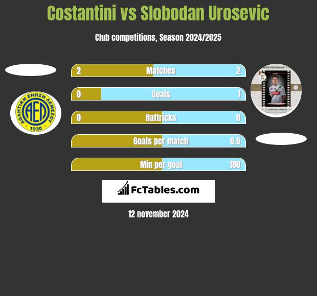 Costantini vs Slobodan Urosevic h2h player stats