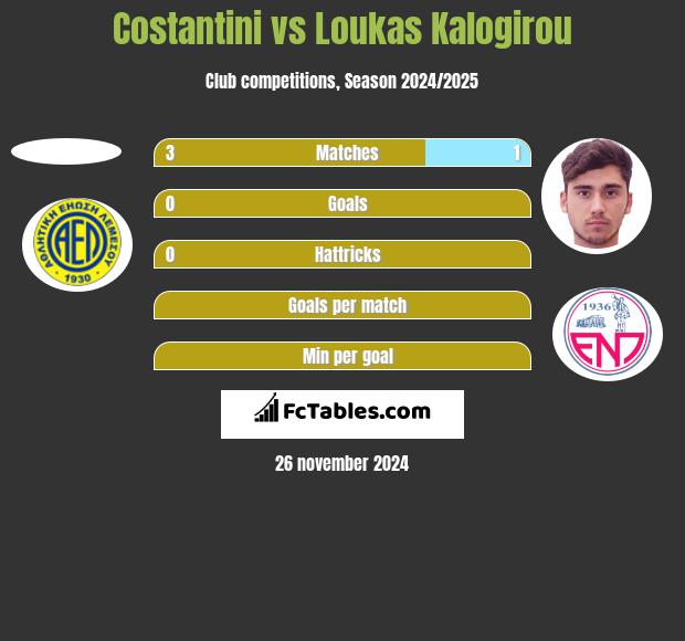 Costantini vs Loukas Kalogirou h2h player stats