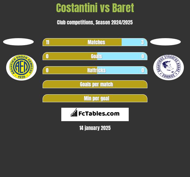 Costantini vs Baret h2h player stats