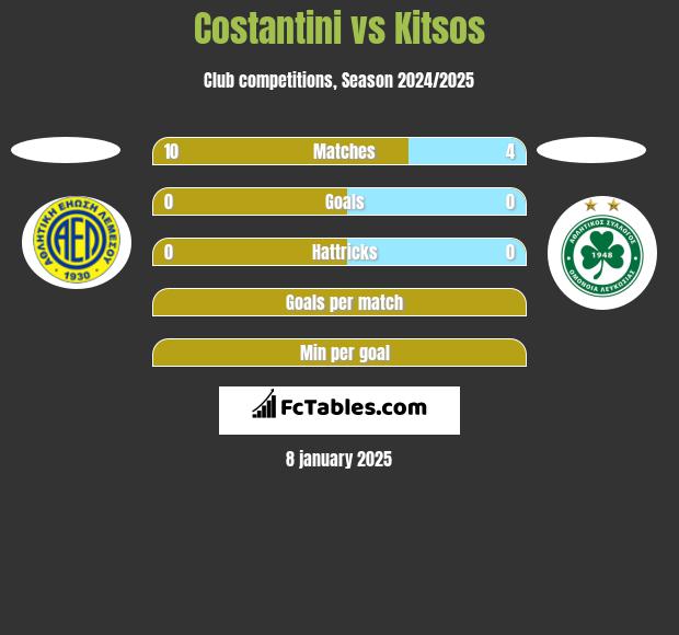 Costantini vs Kitsos h2h player stats