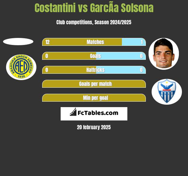 Costantini vs GarcÃ­a Solsona h2h player stats