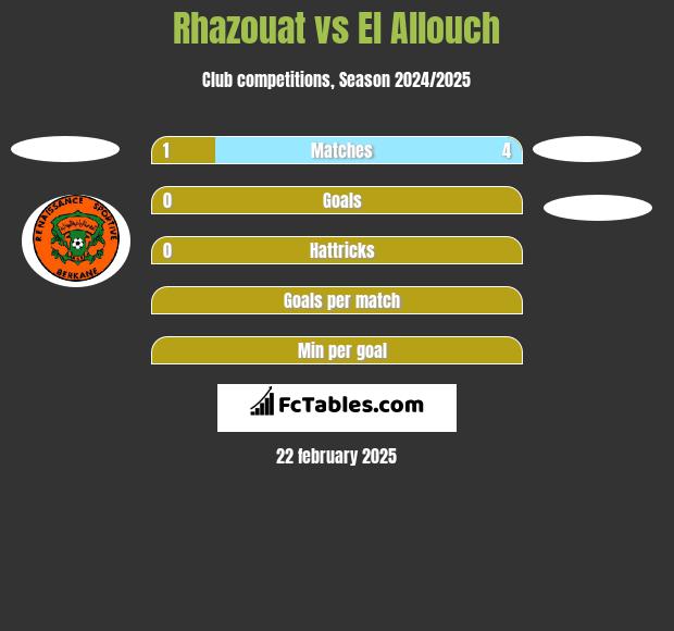 Rhazouat vs El Allouch h2h player stats