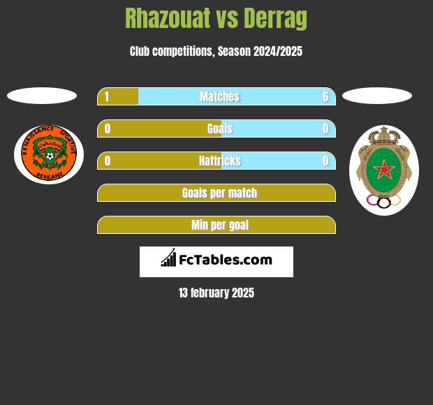 Rhazouat vs Derrag h2h player stats