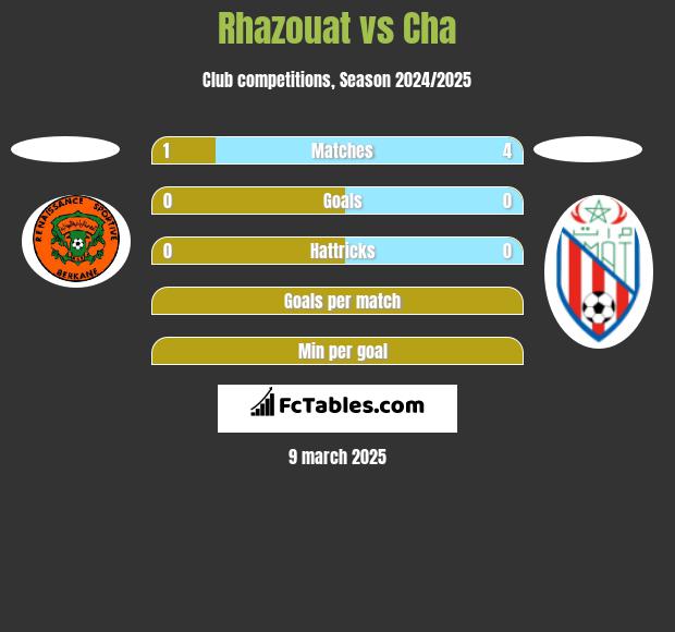 Rhazouat vs Cha h2h player stats