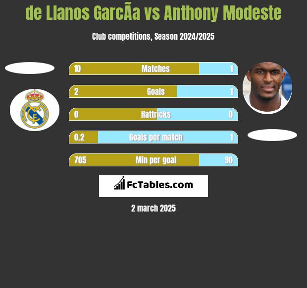 de Llanos GarcÃ­a vs Anthony Modeste h2h player stats