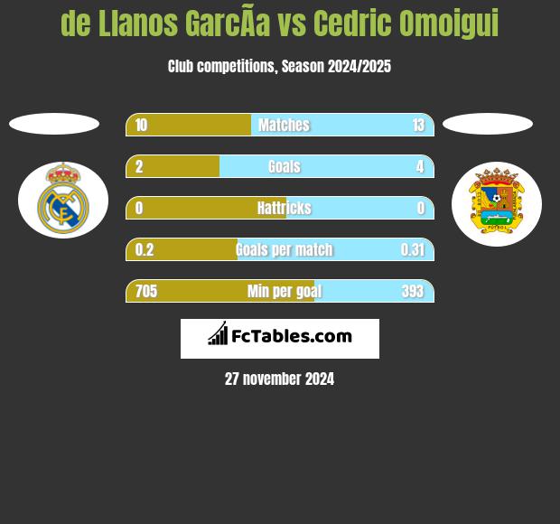 de Llanos GarcÃ­a vs Cedric Omoigui h2h player stats