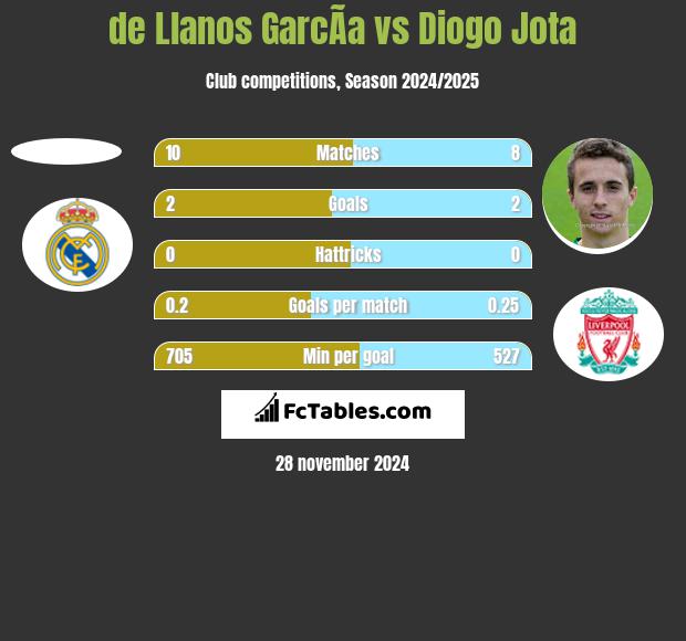 de Llanos GarcÃ­a vs Diogo Jota h2h player stats