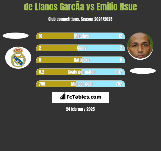 de Llanos GarcÃ­a vs Emilio Nsue h2h player stats