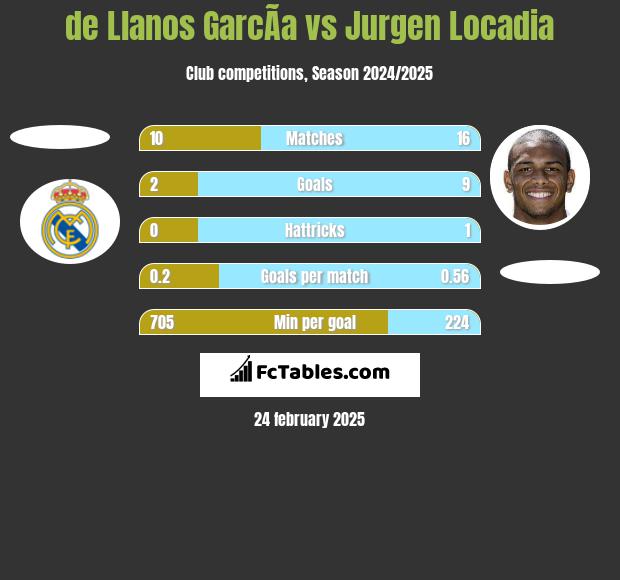 de Llanos GarcÃ­a vs Jurgen Locadia h2h player stats