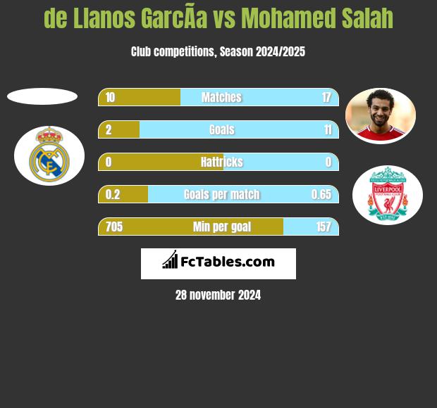 de Llanos GarcÃ­a vs Mohamed Salah h2h player stats