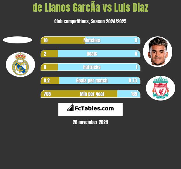 de Llanos GarcÃ­a vs Luis Diaz h2h player stats