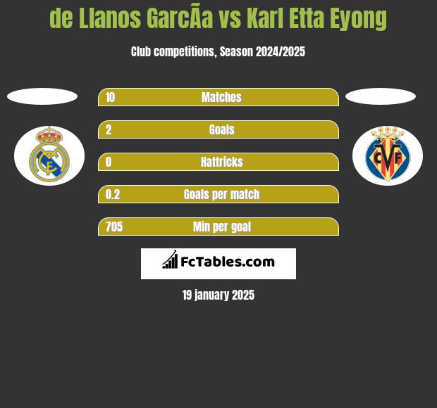 de Llanos GarcÃ­a vs Karl Etta Eyong h2h player stats