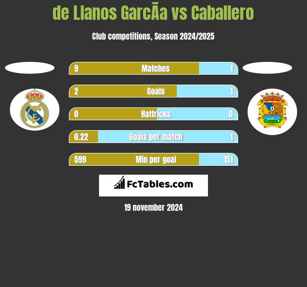 de Llanos GarcÃ­a vs Caballero h2h player stats