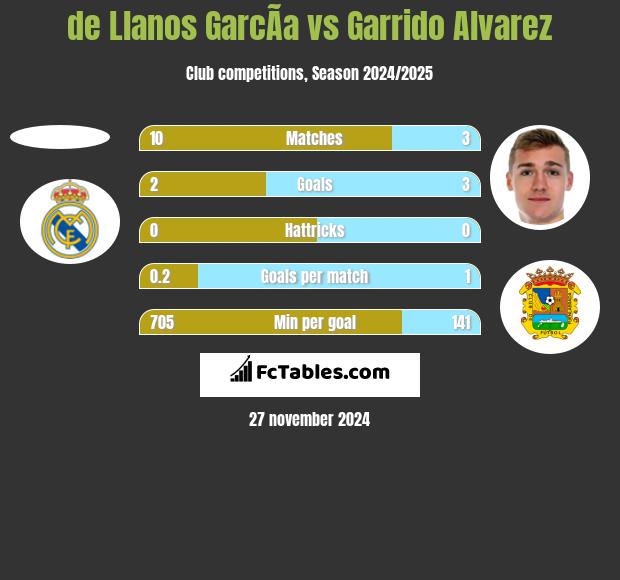 de Llanos GarcÃ­a vs Garrido Alvarez h2h player stats