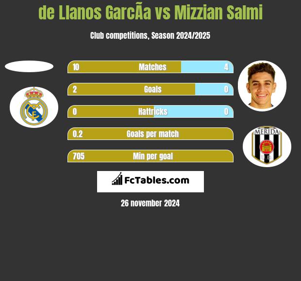 de Llanos GarcÃ­a vs Mizzian Salmi h2h player stats