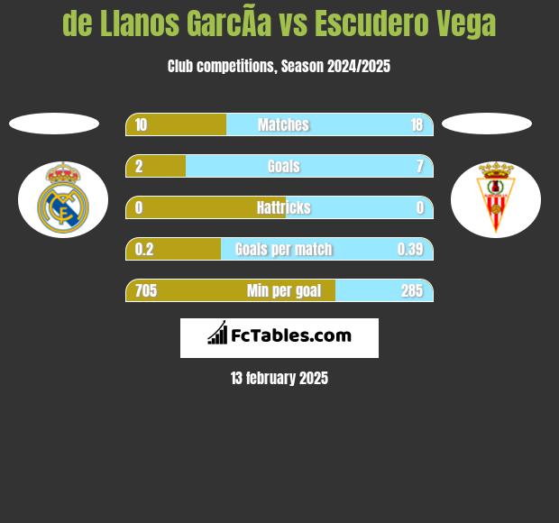 de Llanos GarcÃ­a vs Escudero Vega h2h player stats