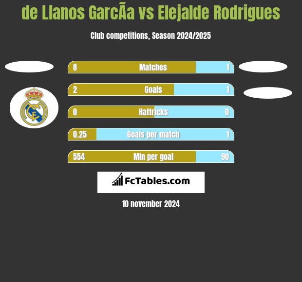 de Llanos GarcÃ­a vs Elejalde Rodrigues h2h player stats