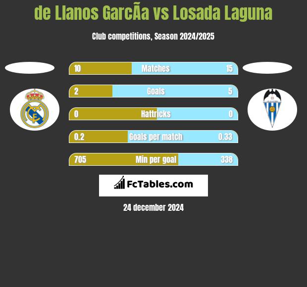 de Llanos GarcÃ­a vs Losada Laguna h2h player stats