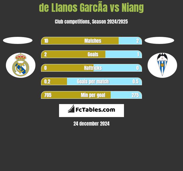 de Llanos GarcÃ­a vs Niang h2h player stats