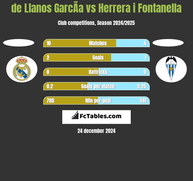 de Llanos GarcÃ­a vs Herrera i Fontanella h2h player stats