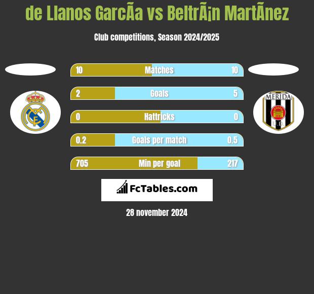 de Llanos GarcÃ­a vs BeltrÃ¡n MartÃ­nez h2h player stats