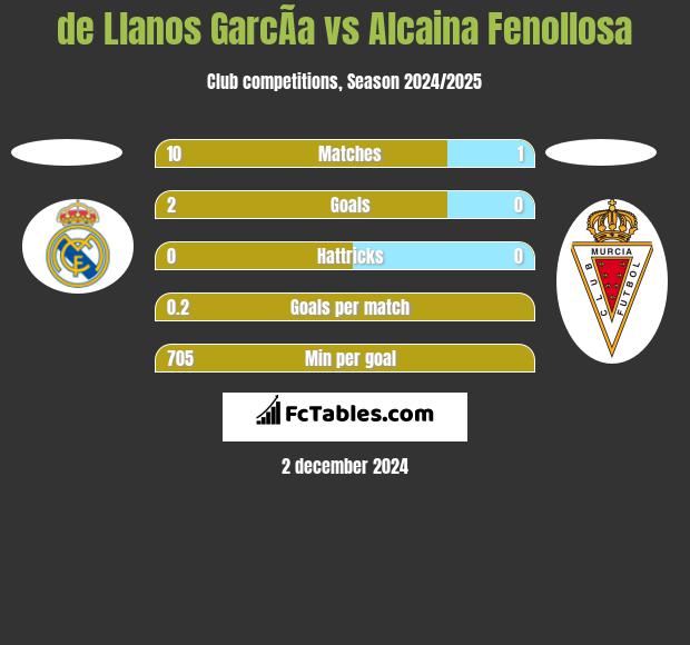 de Llanos GarcÃ­a vs Alcaina Fenollosa h2h player stats