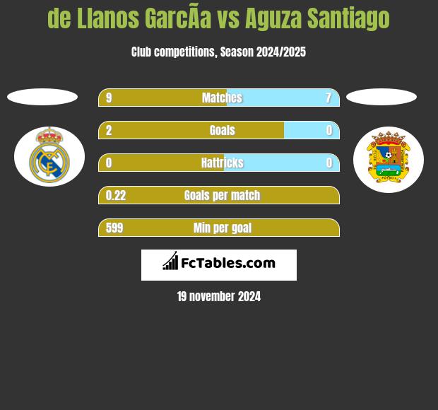 de Llanos GarcÃ­a vs Aguza Santiago h2h player stats