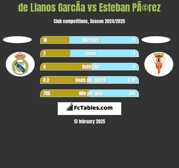 de Llanos GarcÃ­a vs Esteban PÃ©rez h2h player stats