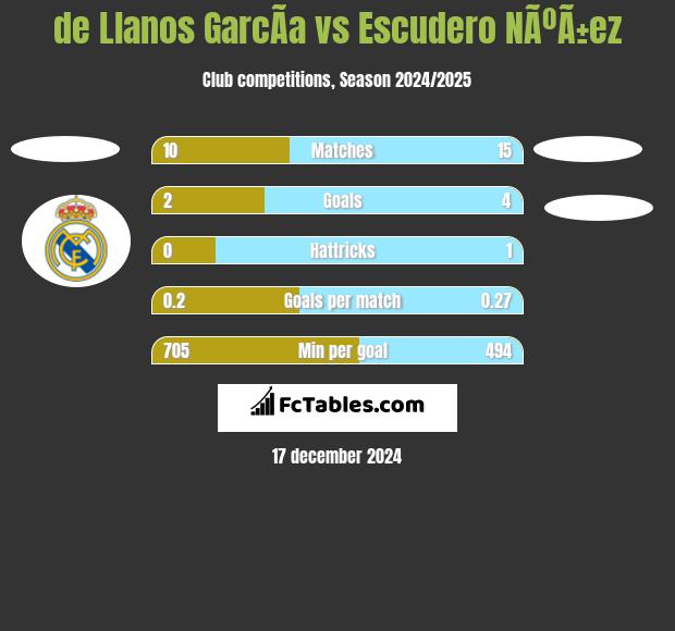 de Llanos GarcÃ­a vs Escudero NÃºÃ±ez h2h player stats