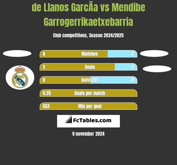 de Llanos GarcÃ­a vs Mendibe Garrogerrikaetxebarria h2h player stats