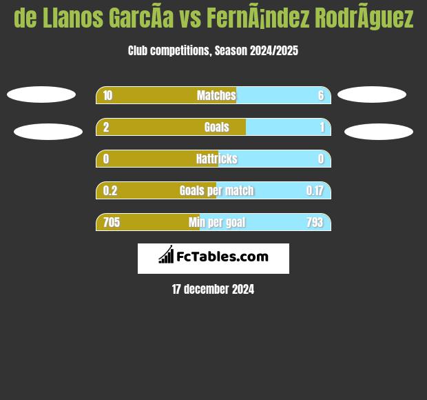 de Llanos GarcÃ­a vs FernÃ¡ndez RodrÃ­guez h2h player stats