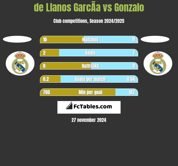 de Llanos GarcÃ­a vs Gonzalo h2h player stats