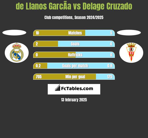 de Llanos GarcÃ­a vs Delage Cruzado h2h player stats