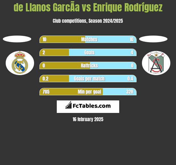 de Llanos GarcÃ­a vs Enrique Rodríguez h2h player stats