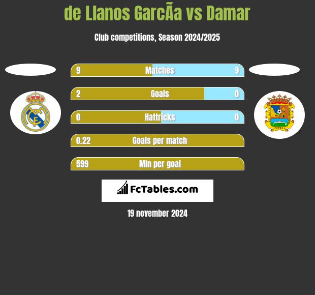 de Llanos GarcÃ­a vs Damar h2h player stats