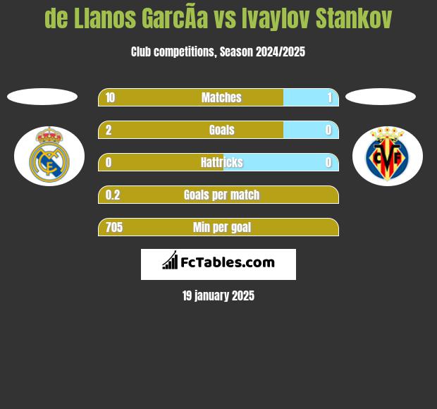 de Llanos GarcÃ­a vs Ivaylov Stankov h2h player stats