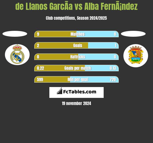 de Llanos GarcÃ­a vs Alba FernÃ¡ndez h2h player stats